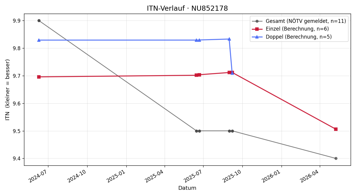 ITN-Verlauf Christian Zierlinger