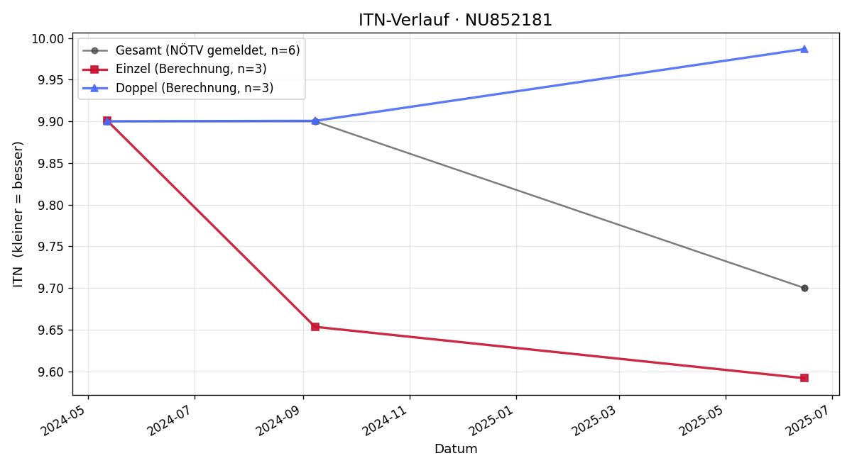 ITN-Verlauf Philipp Permoser