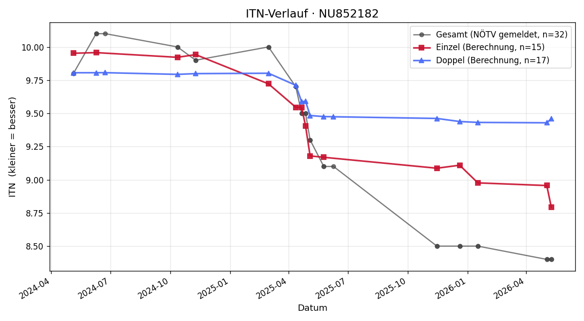 ITN-Verlauf Kevin Wagner