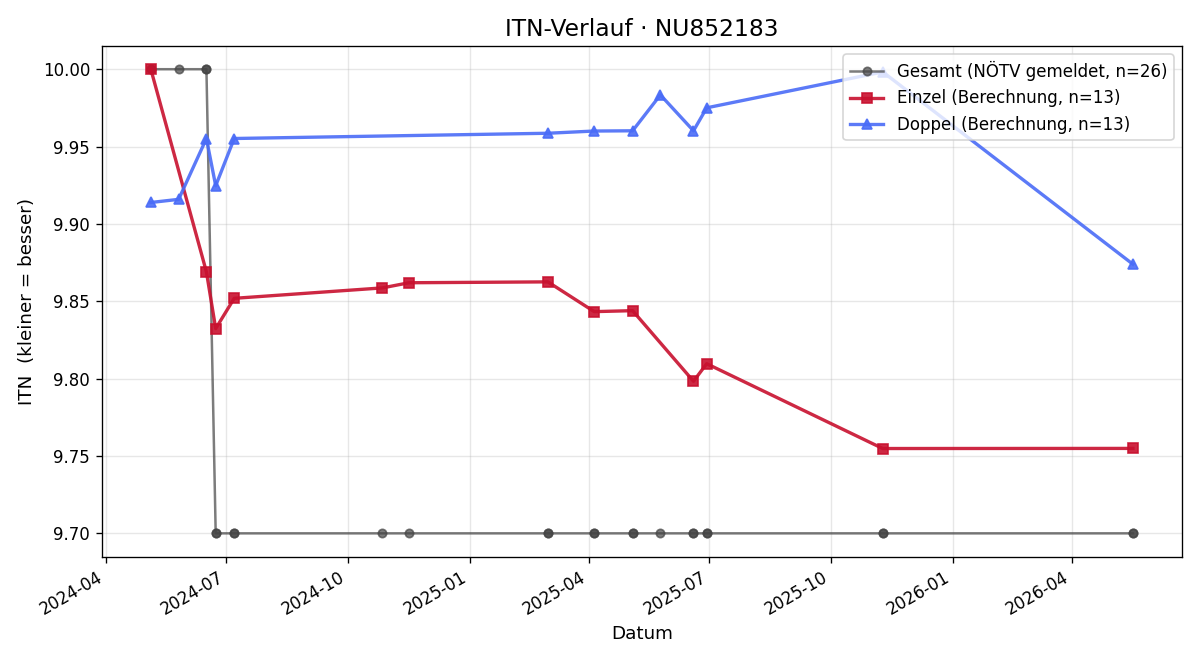 ITN-Verlauf Jesus Oltra