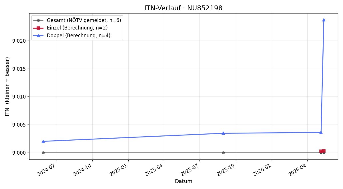 ITN-Verlauf Hubert Fröschl