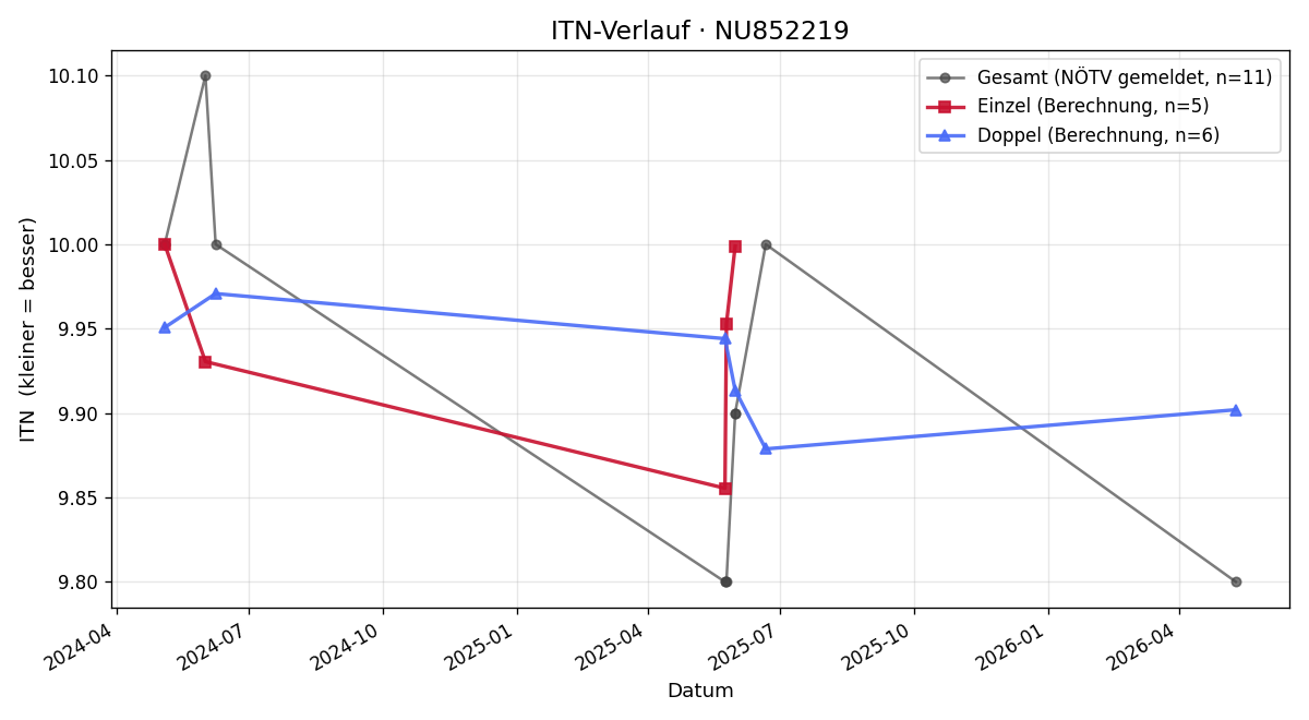 ITN-Verlauf Leonard Schwarz