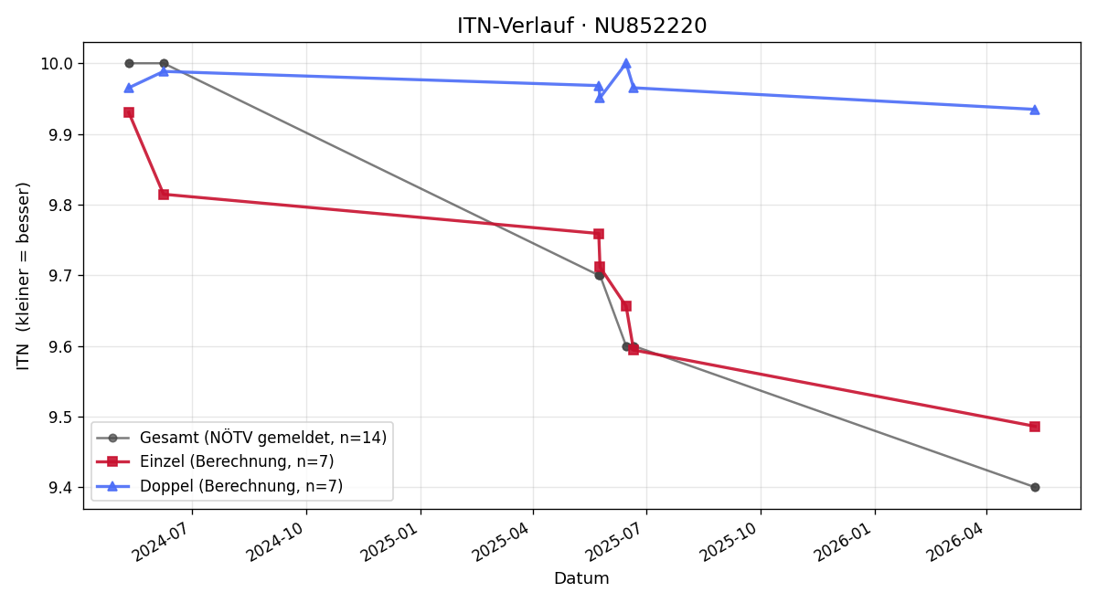 ITN-Verlauf Jakob Berger
