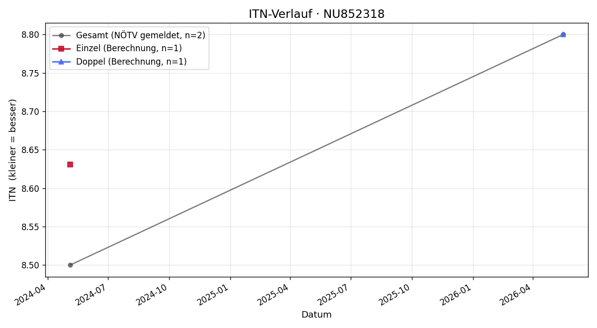 ITN-Verlauf Dieter Kienbink