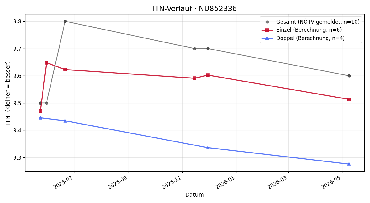 ITN-Verlauf Ines Steiner