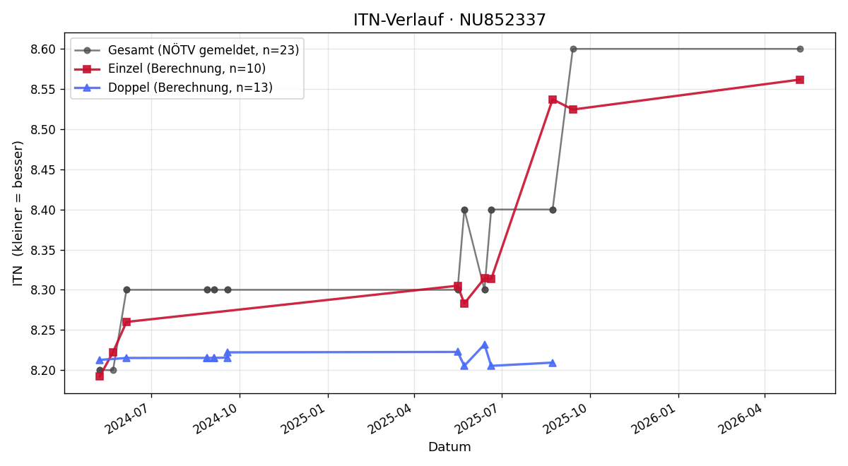 ITN-Verlauf Karl Schulmeister