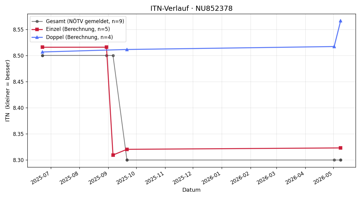 ITN-Verlauf Claus Nussbaum