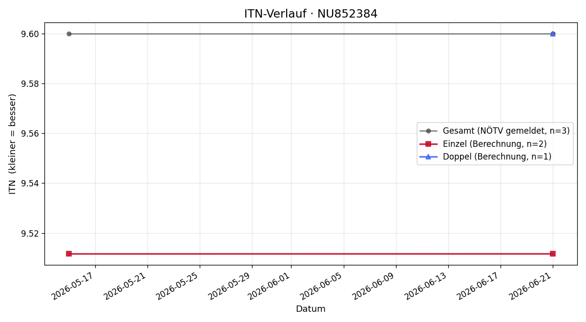 ITN-Verlauf Alexander Sator