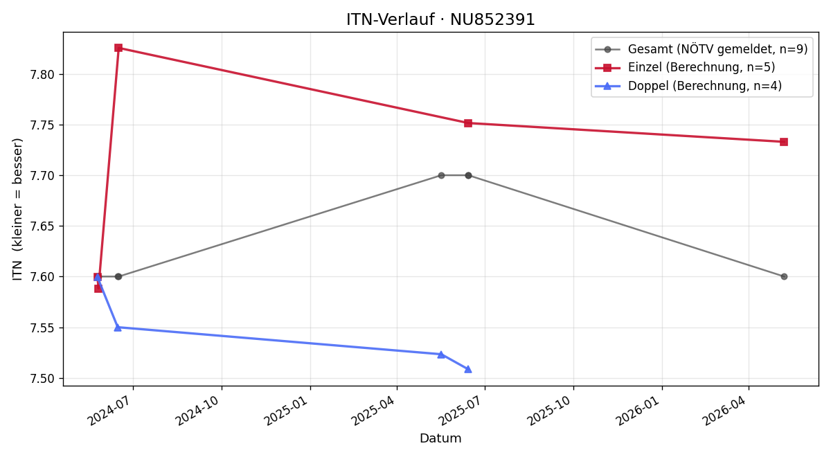 ITN-Verlauf Martin Lemberger
