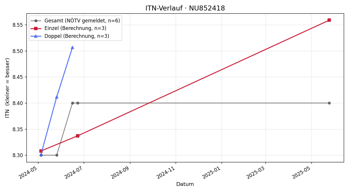ITN-Verlauf Alexander Bogensperger