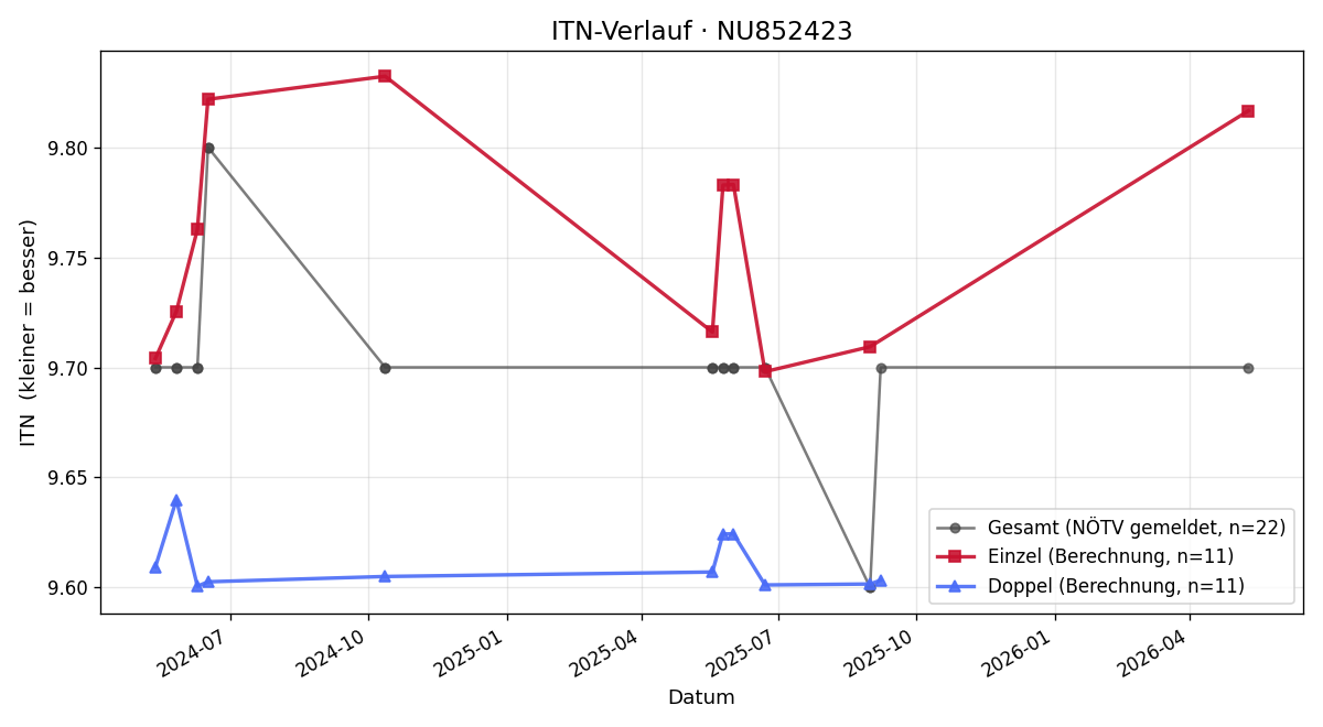 ITN-Verlauf Clemens Janous