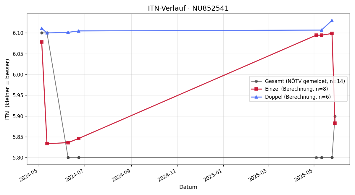ITN-Verlauf Patrick Schubert