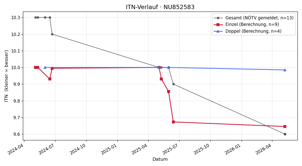 ITN-Verlauf Marlene Hartmann