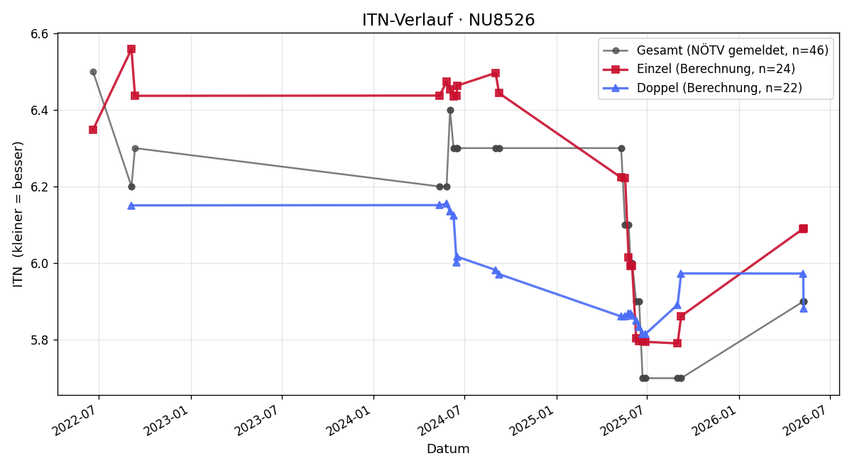 ITN-Verlauf Bernd Steiner