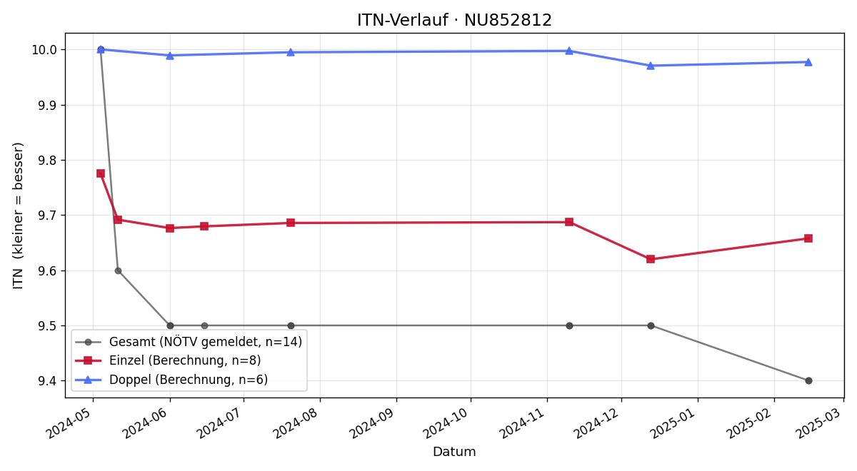 ITN-Verlauf Sonja Hickelsberger-Füller
