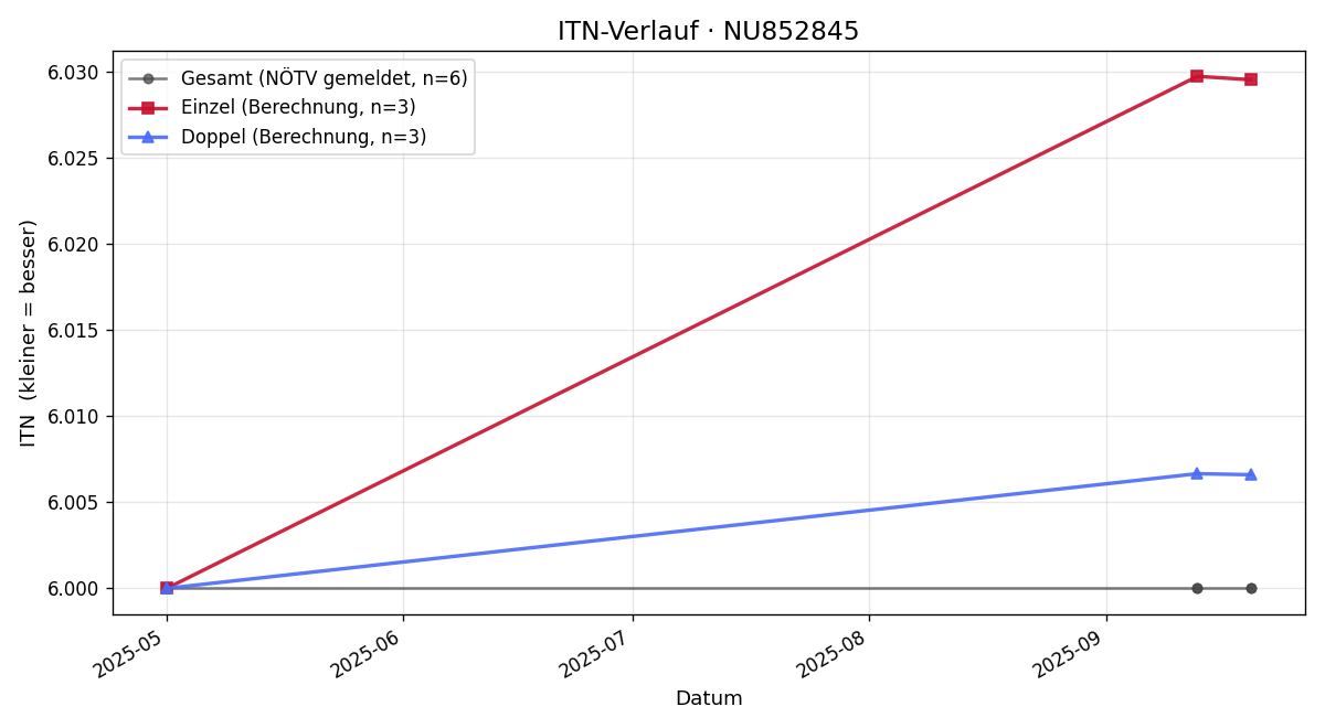 ITN-Verlauf Walter Amtmann