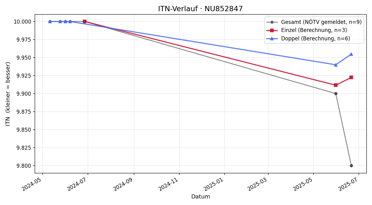 ITN-Verlauf Lias Zarycka