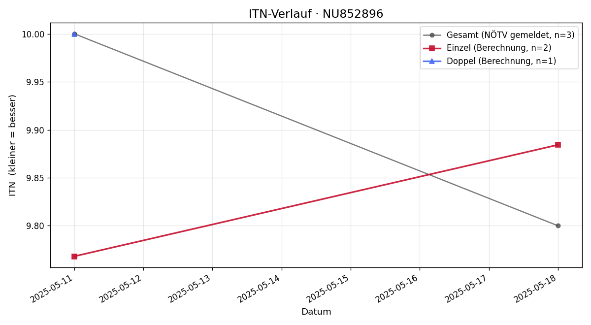 ITN-Verlauf Christian Roithner