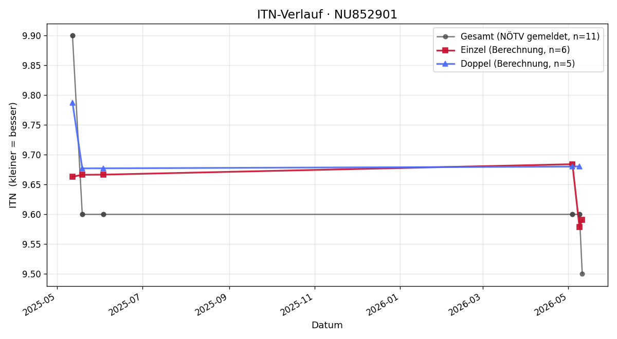 ITN-Verlauf Josef Höß