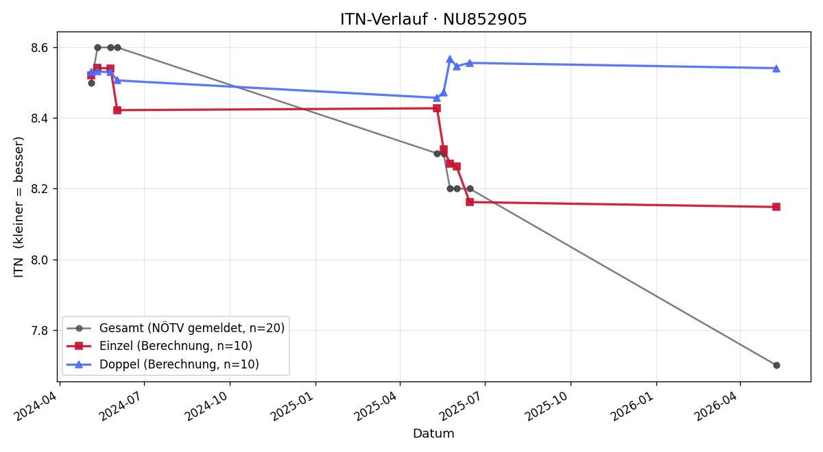 ITN-Verlauf Stefan Granadia
