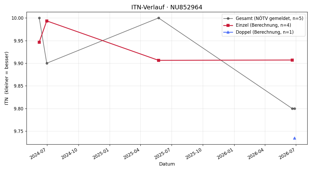 ITN-Verlauf Hanna Berger