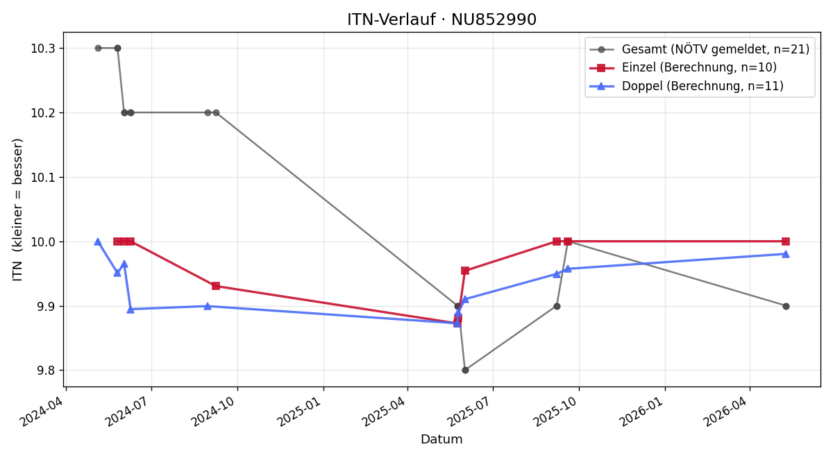 ITN-Verlauf Arina Krusche
