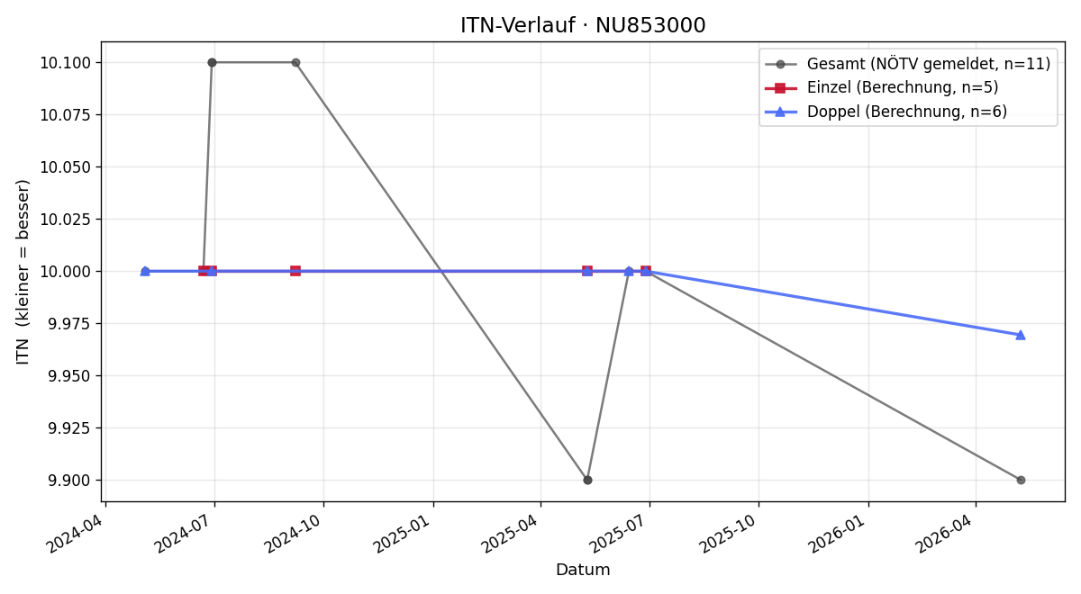 ITN-Verlauf Bernhard Perger