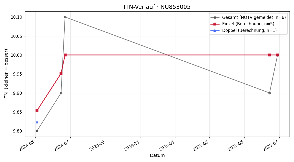 ITN-Verlauf Tobias Bolley
