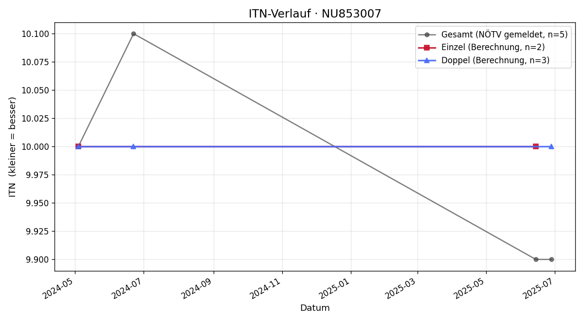 ITN-Verlauf Paul Dürer
