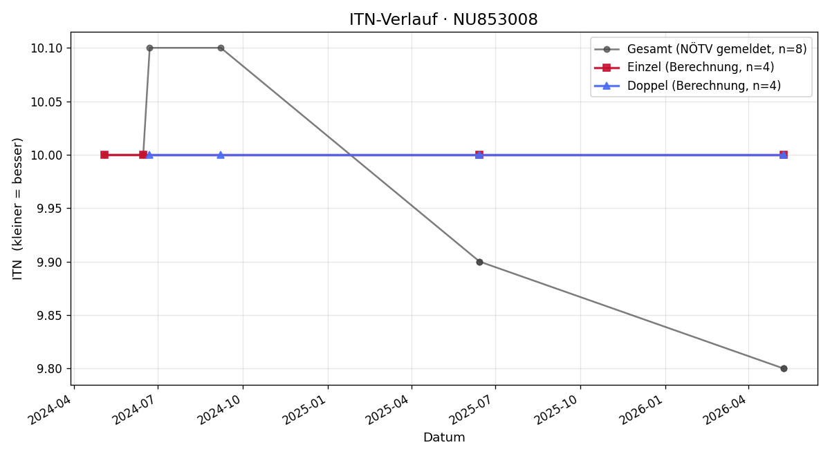 ITN-Verlauf Levin Sindlgruber