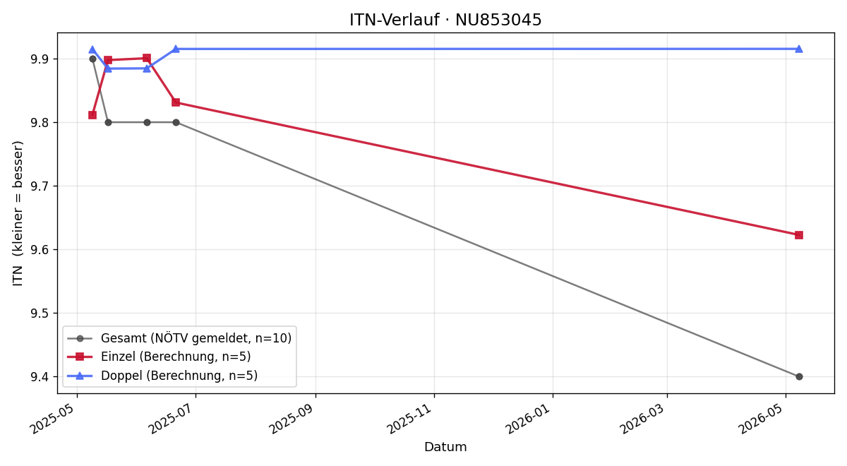 ITN-Verlauf Georg Lechner