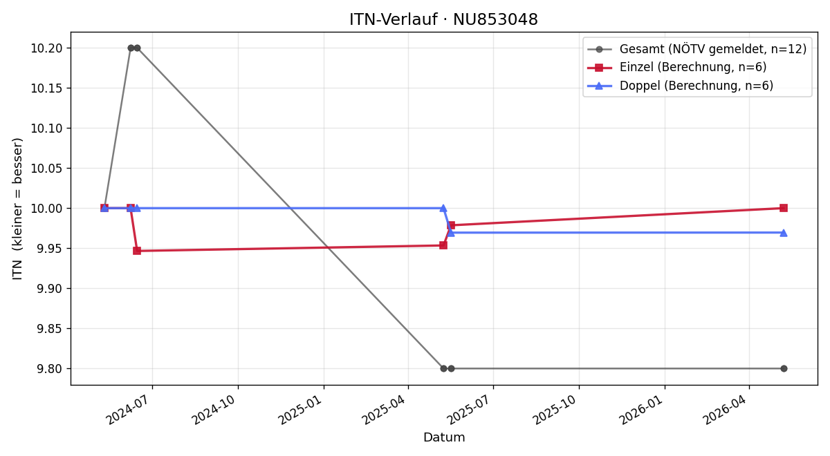 ITN-Verlauf Nikolaus Weninger