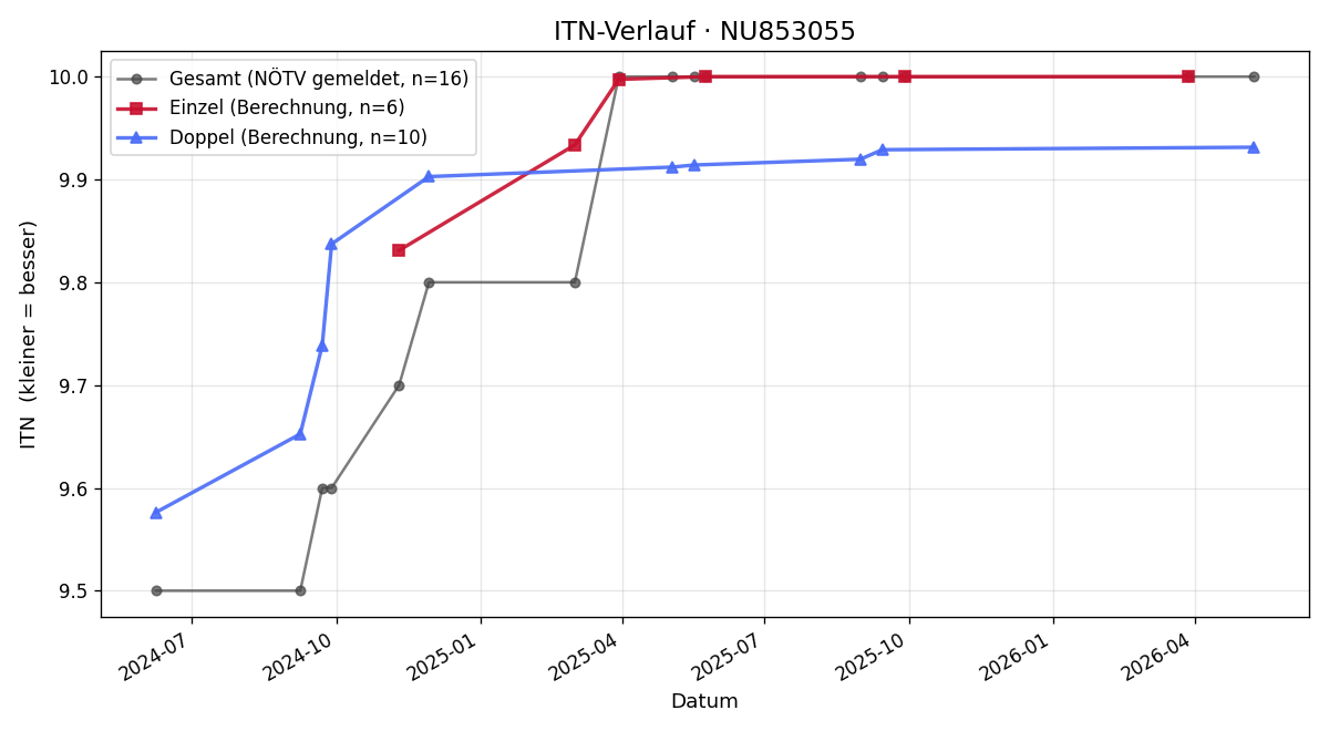 ITN-Verlauf Marlies Reutterer