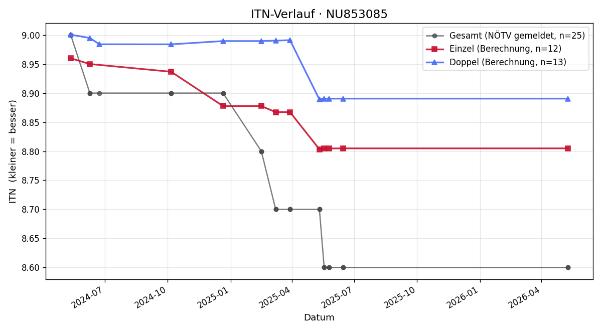 ITN-Verlauf Dominik Busch