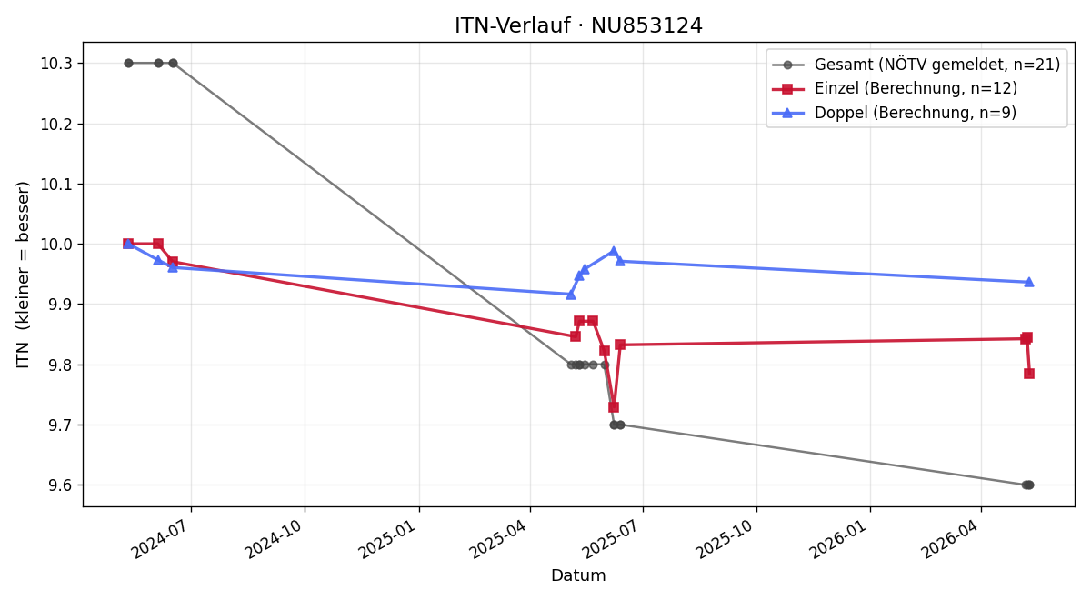 ITN-Verlauf Mattheo Hameseder
