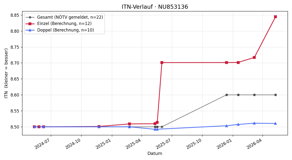 ITN-Verlauf Nikolaus Zodl