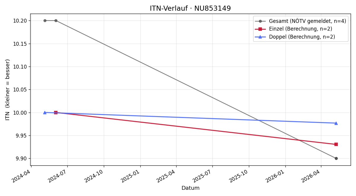 ITN-Verlauf Valentin Gros