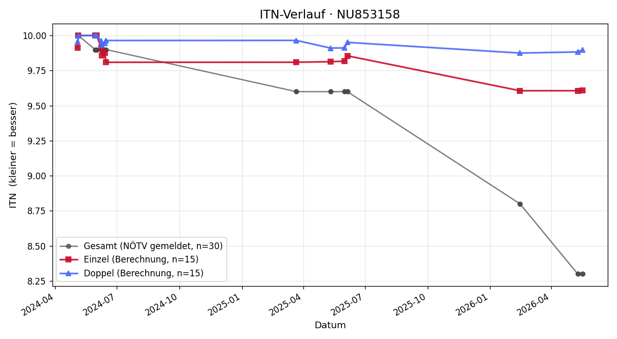 ITN-Verlauf Raphael Felix Wirth