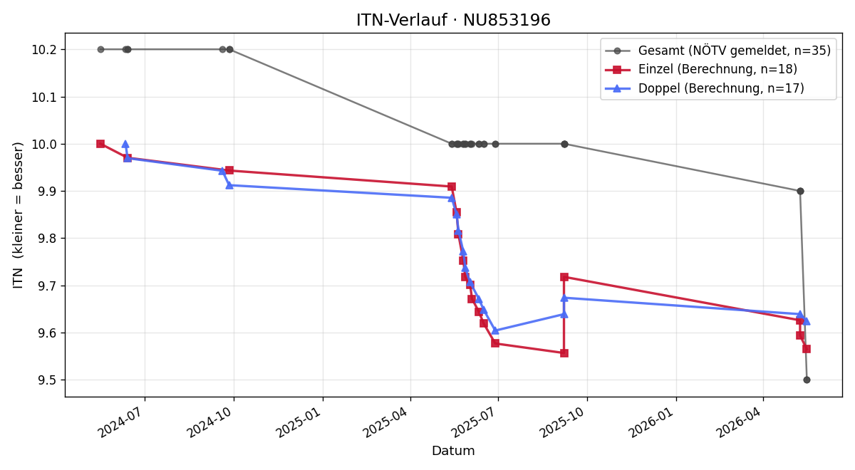ITN-Verlauf Laura Schwaiger