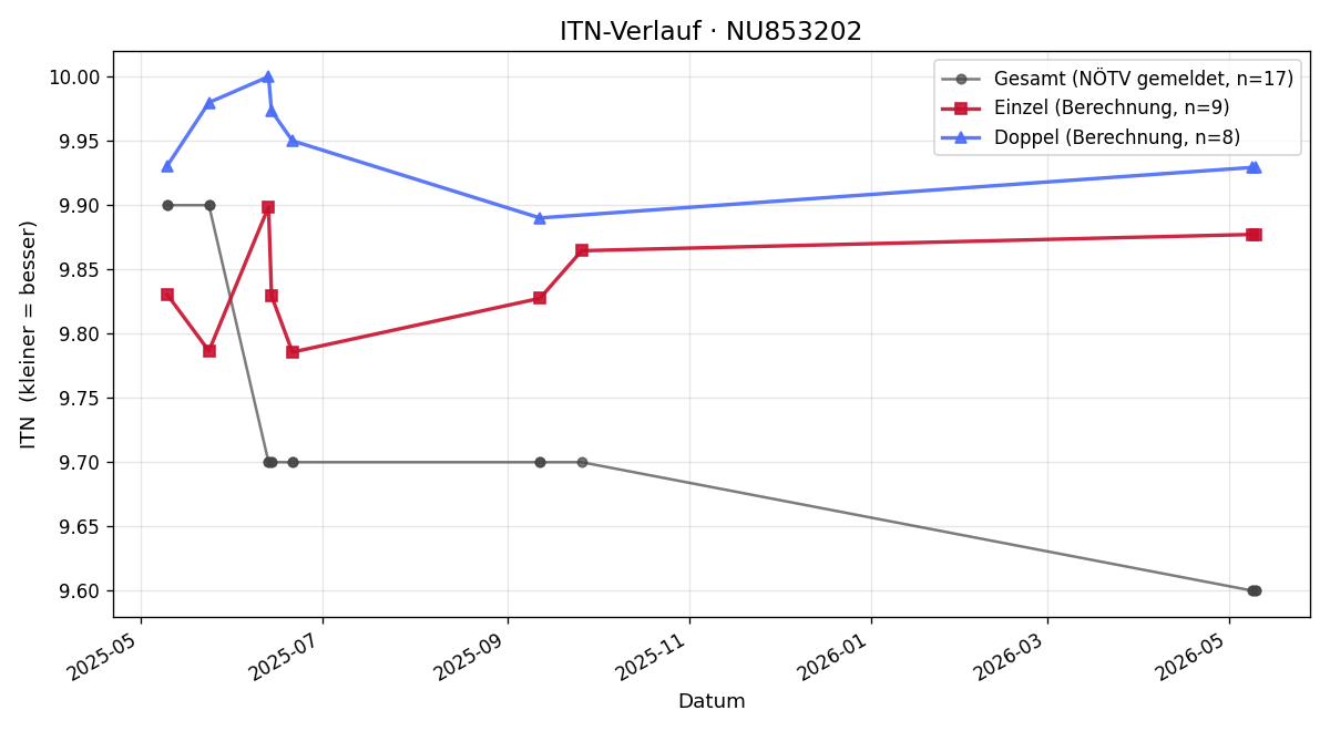 ITN-Verlauf Raphael Boff