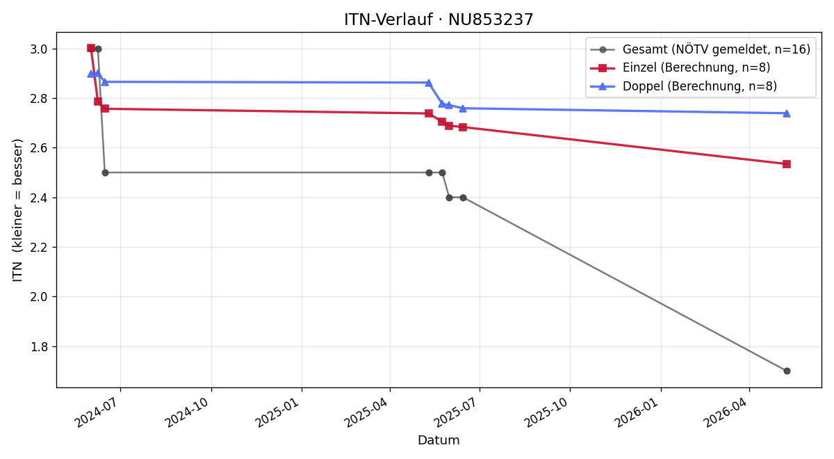 ITN-Verlauf Sebastián Paulovčák