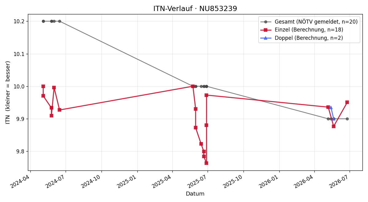 ITN-Verlauf Liam Hauer