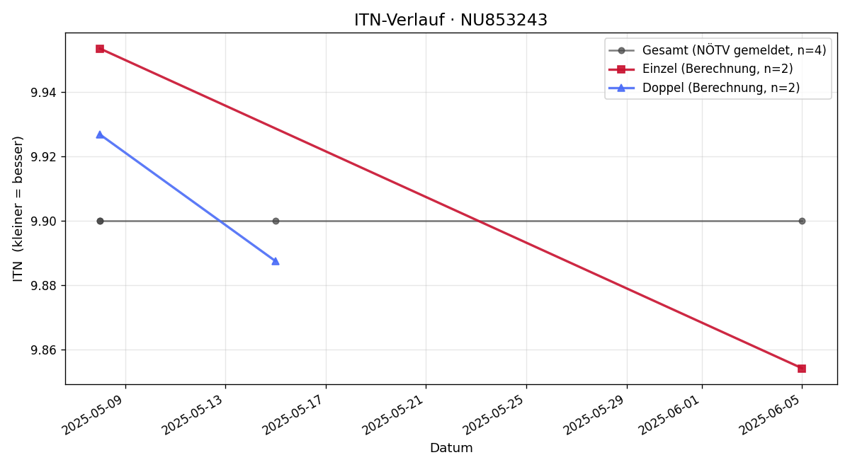 ITN-Verlauf Theo Göschl