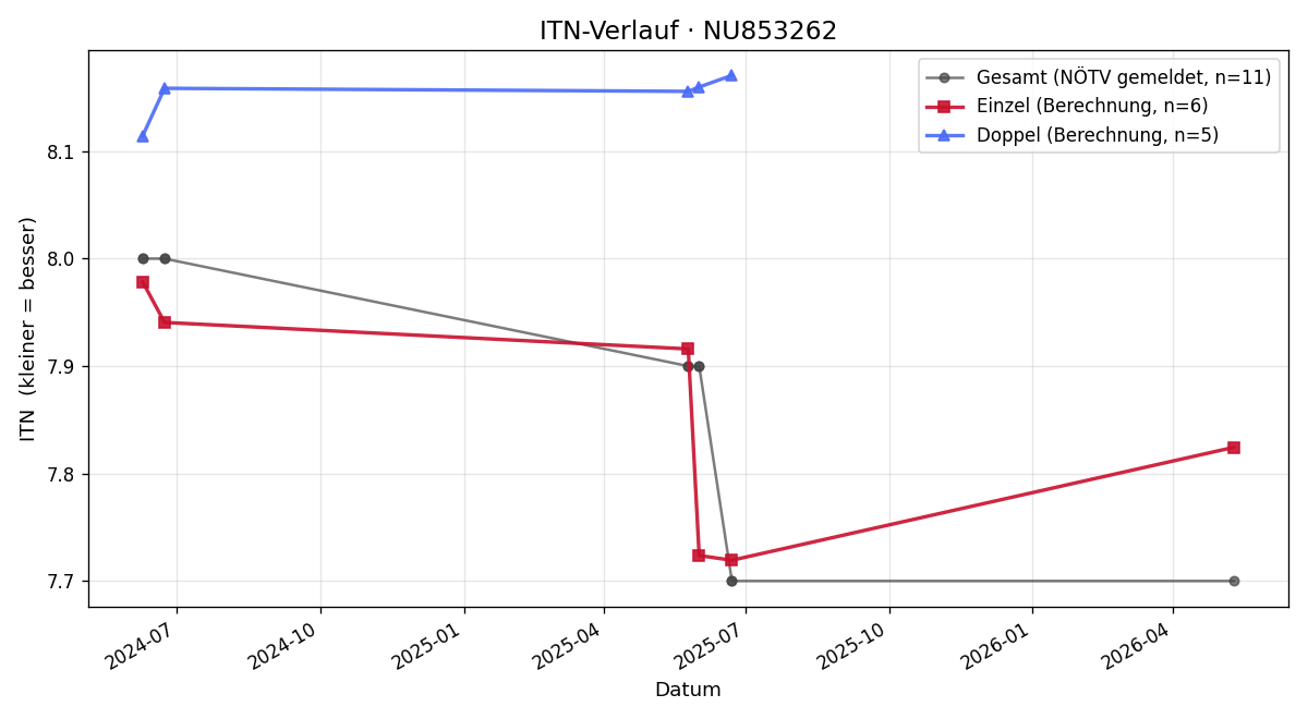 ITN-Verlauf Aleksandr Omelianov
