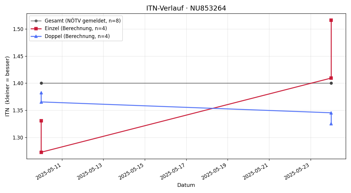 ITN-Verlauf Khumoyun Sultanov