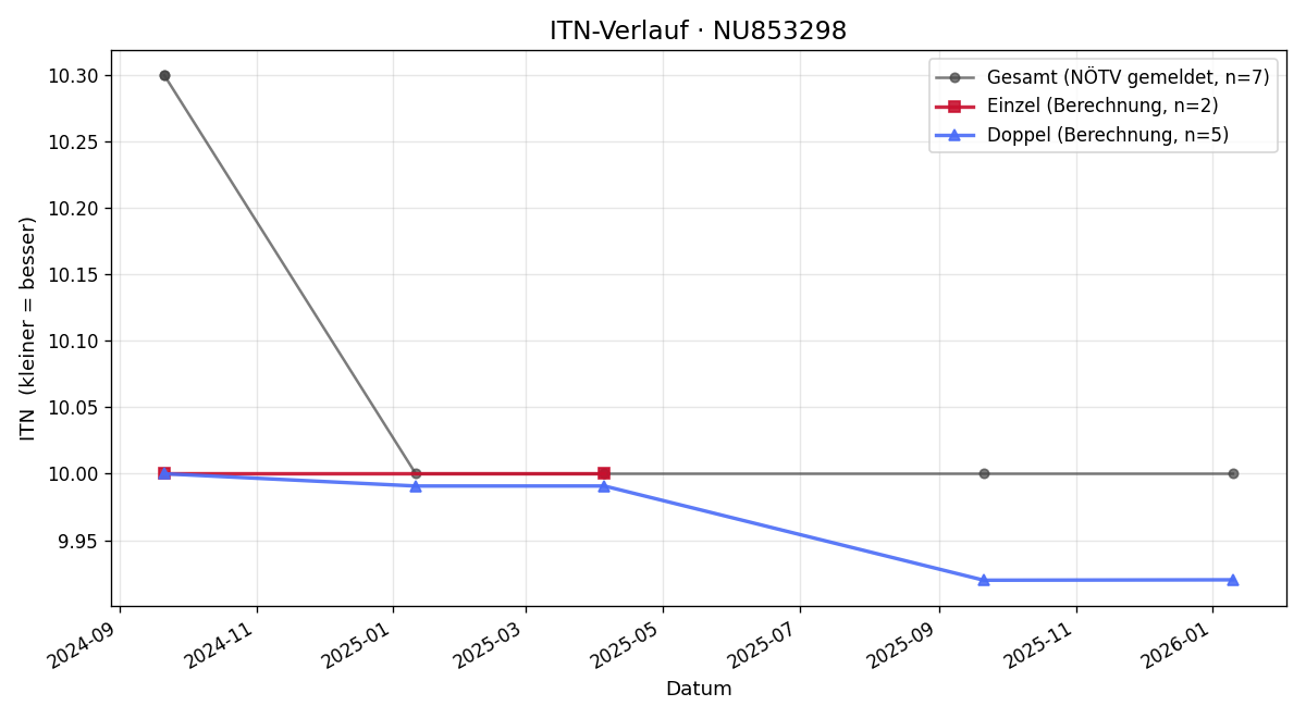ITN-Verlauf Anton Rumpelmayer
