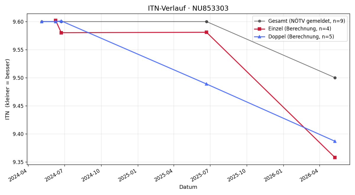 ITN-Verlauf Bernhard Hayden
