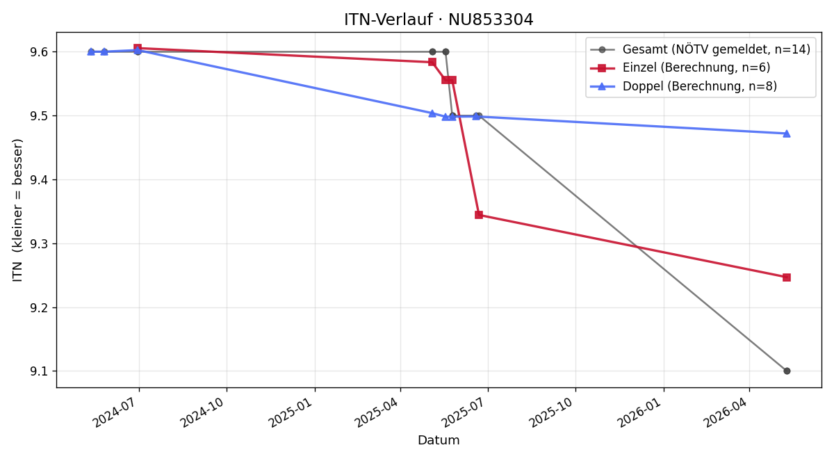 ITN-Verlauf Andreas Sturmlechner