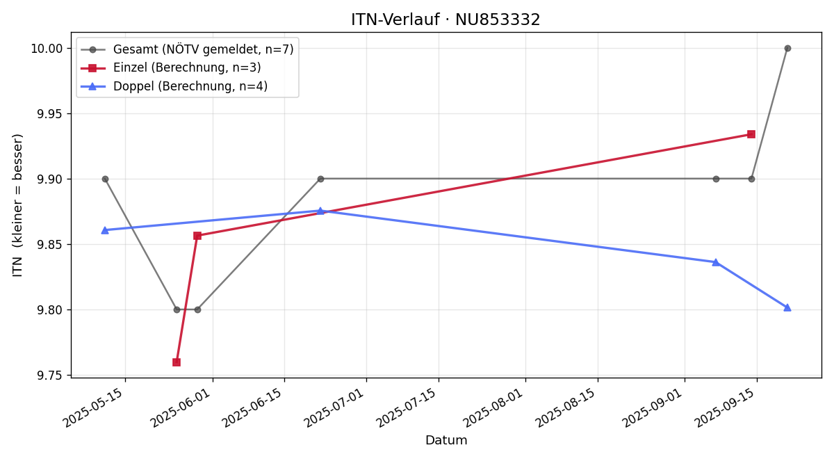 ITN-Verlauf Nora Knaus