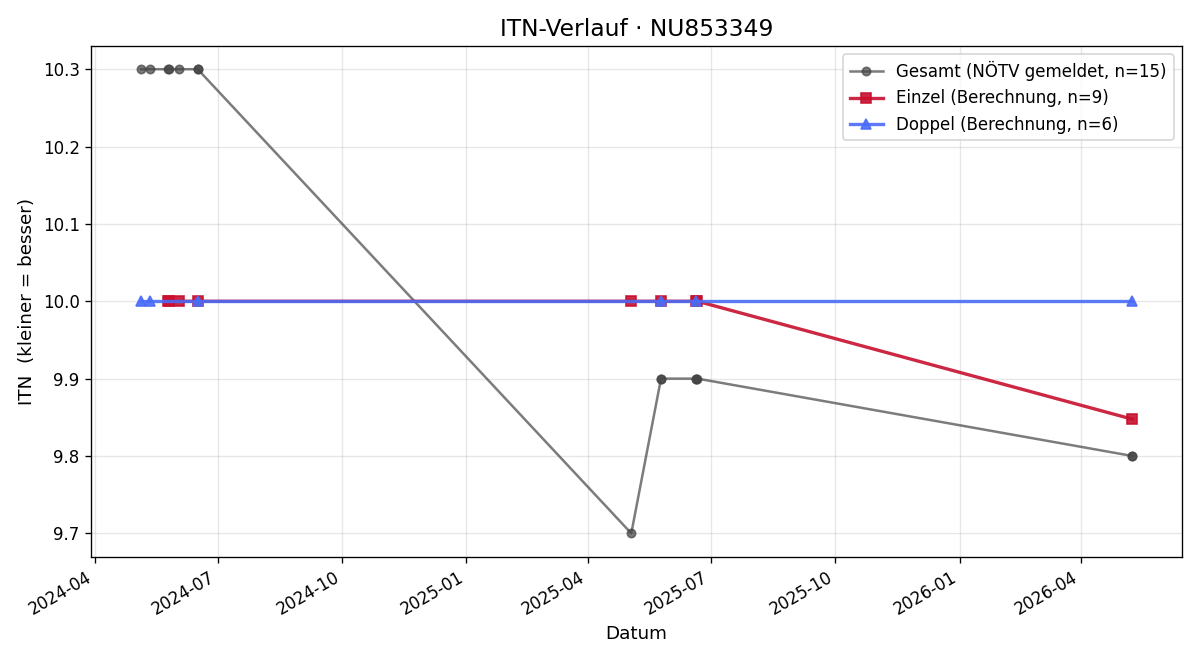 ITN-Verlauf Magdalena Grießler